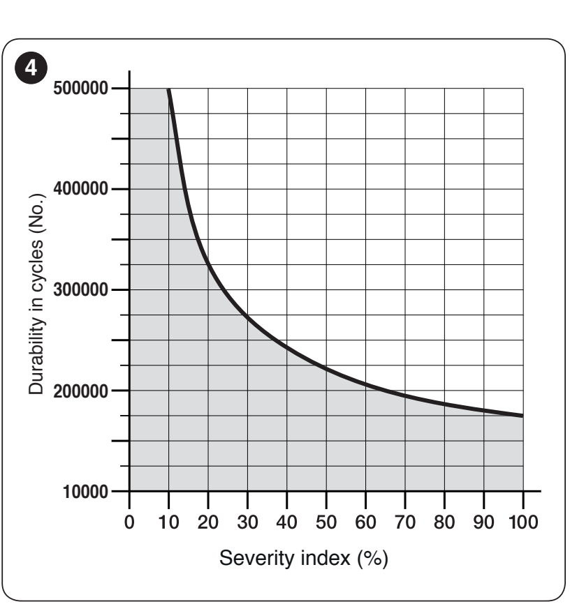 Gráfico original de vida útil estimada HYKE: índice de esfuerzo y número de ciclos