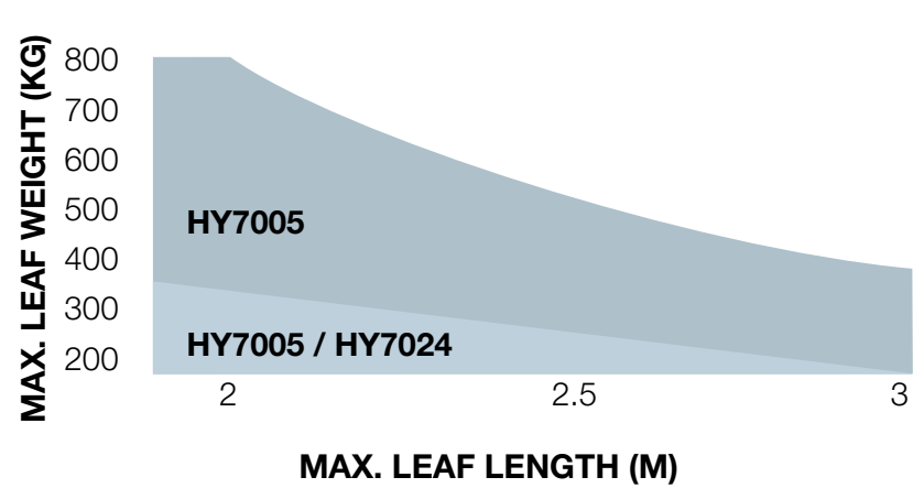 HYPPO – gráfico de longitud y peso admisibles de la hoja HYPPO – gráfico de longitud y peso admisibles de la hoja