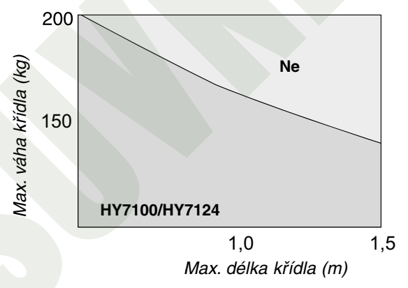 HYPPO HY7100 y HY7124 – gráfico de longitud y peso permitidos para una sección de puerta plegable HYPPO HY7100 y HY7124 – gráfico de longitud y peso permitidos para una sección de puerta plegable