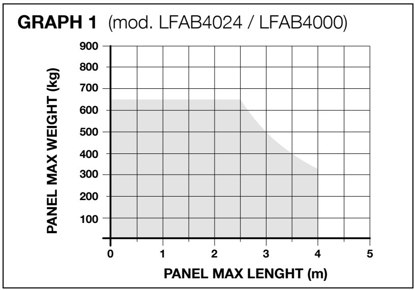 NICE L-FAB – gráfico del peso permitido en función de la longitud de una hoja