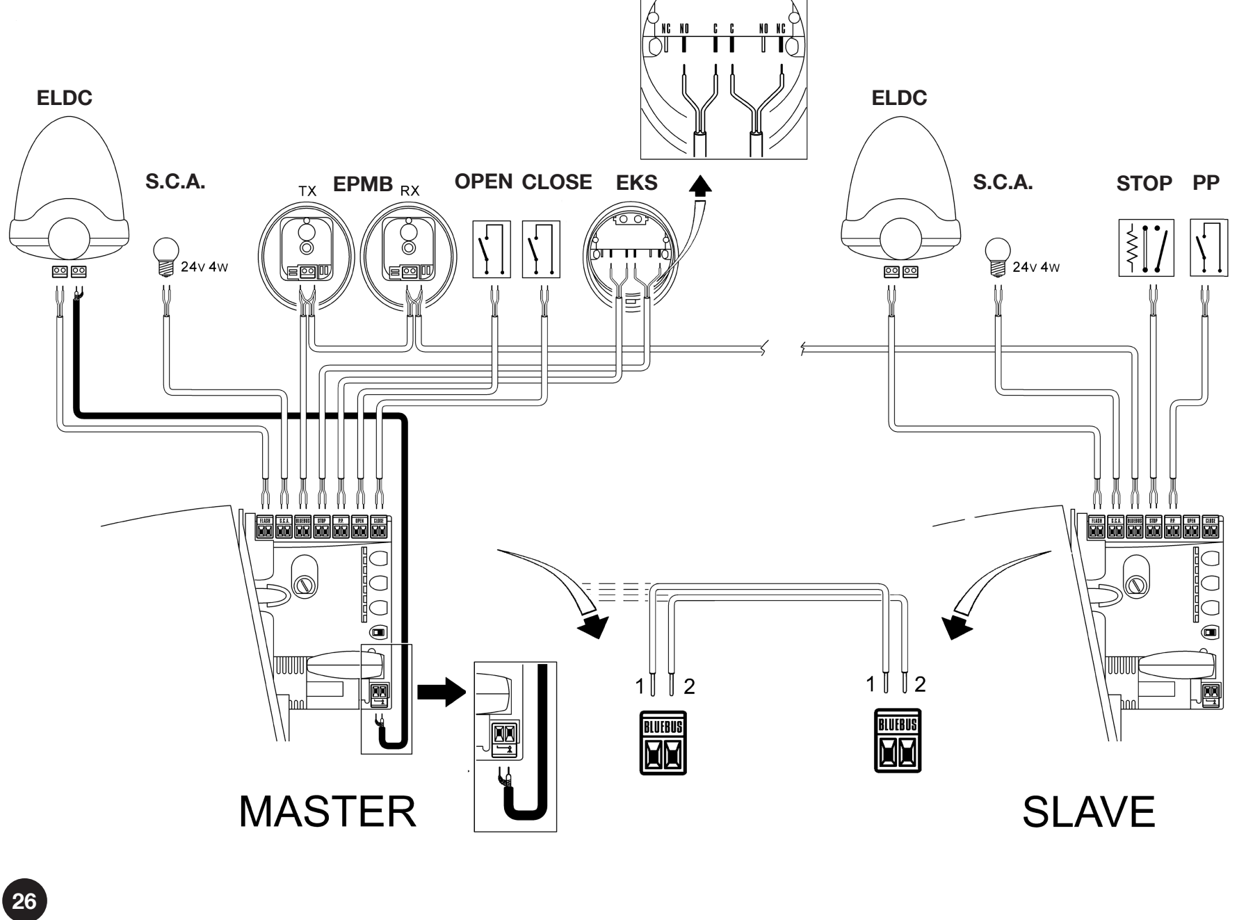 RUA1 – Master/Slave, ELDC y EPMB; conexión BlueBUS 1 a 1 y 2 a 2