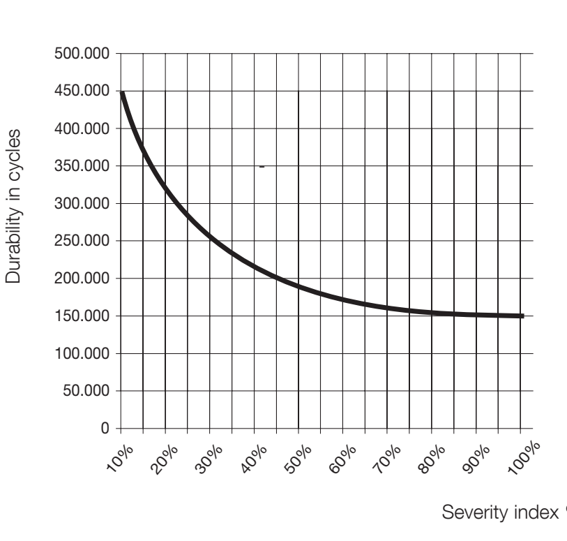 RUN1800/RUN1800P: gráfico de vida útil orientativa