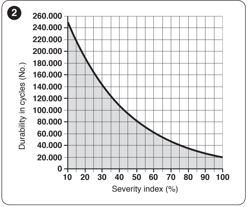 NICE SLIGHT SLH400 – gráfico original de vida útil estimada