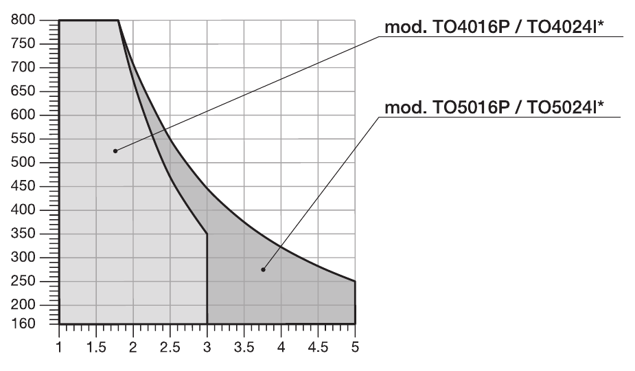 Límite de uso del accionamiento NICE Toona TO4016P Gráfico original de NICE: peso y longitud admisibles de la hoja TO4016P