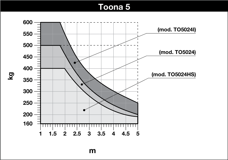 NICE Toona 5 – límites, curva TO5024HS NICE Toona 5 – límites, curva TO5024HS
