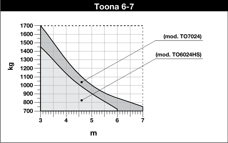 Gráfico original NICE Toona 6–7 – curvas independientes TO6024HS y TO7024 Gráfico original NICE Toona 6–7 – curvas independientes TO6024HS y TO7024