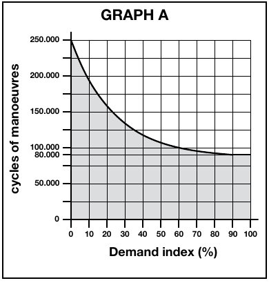 NICE Toona – gráfico orientativo de vida útil según el índice de carga NICE Toona – gráfico orientativo de vida útil según el índice de carga