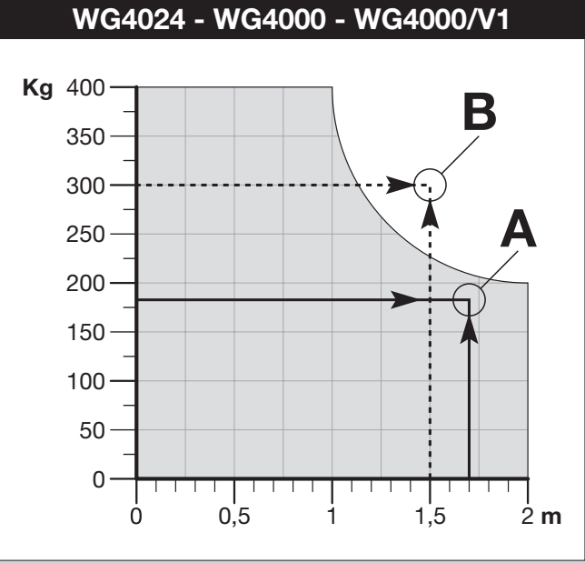 NICE WINGO WG4000: gráfico de peso admisible y longitud de una hoja NICE WINGO WG4000: gráfico de peso admisible y longitud de una hoja