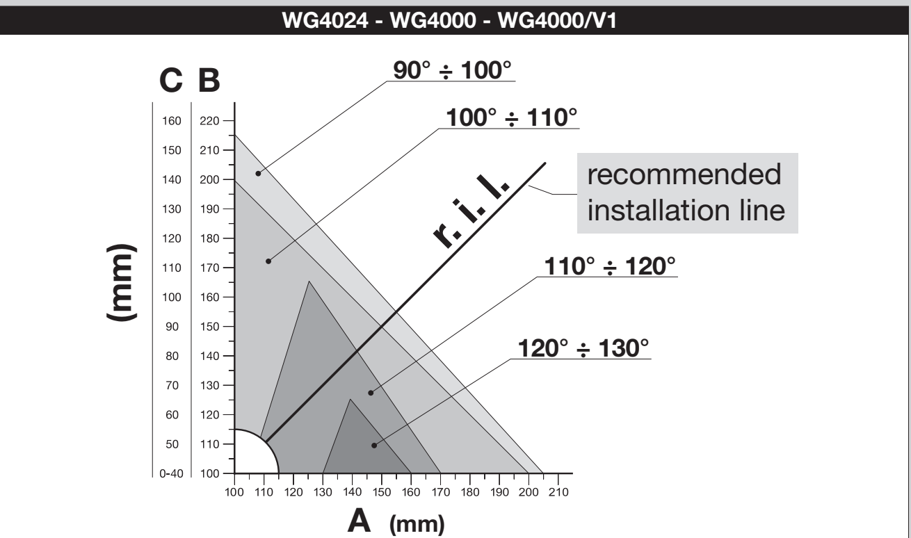 NICE WINGO WG4000: gráfico de montaje A, B, C y ángulo de apertura NICE WINGO WG4000: gráfico de montaje A, B, C y ángulo de apertura