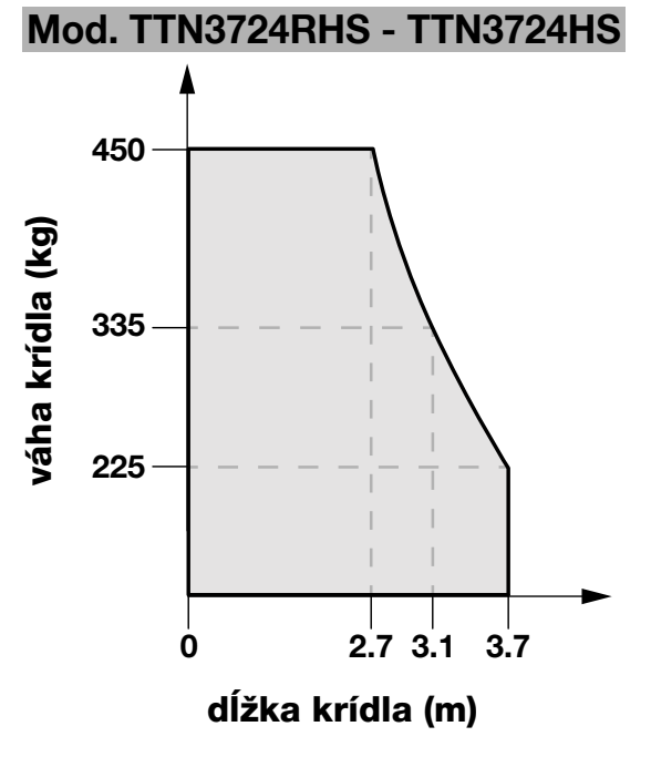 TITAN TTN3724HS: gráfico de longitud y peso permitidos para una hoja