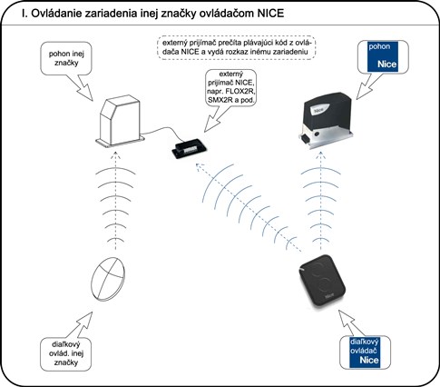 I. Control de un dispositivo de otra marca con un mando NICE