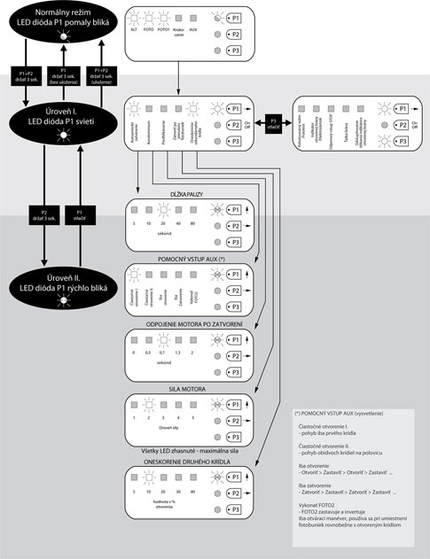Procedimiento de programación de la unidad de control NICE Moonclever MC424L