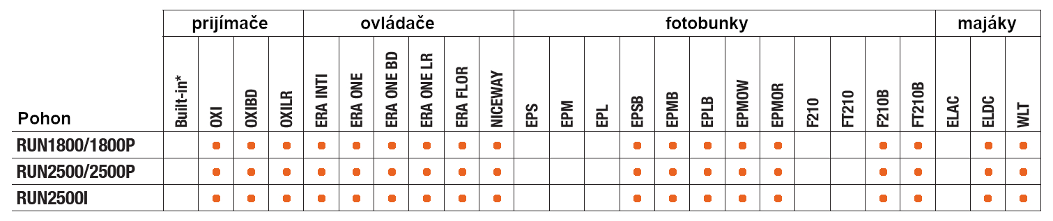 Tabla de compatibilidad para accionamientos NICE Run Tabla de compatibilidad para accionamientos NICE Run
